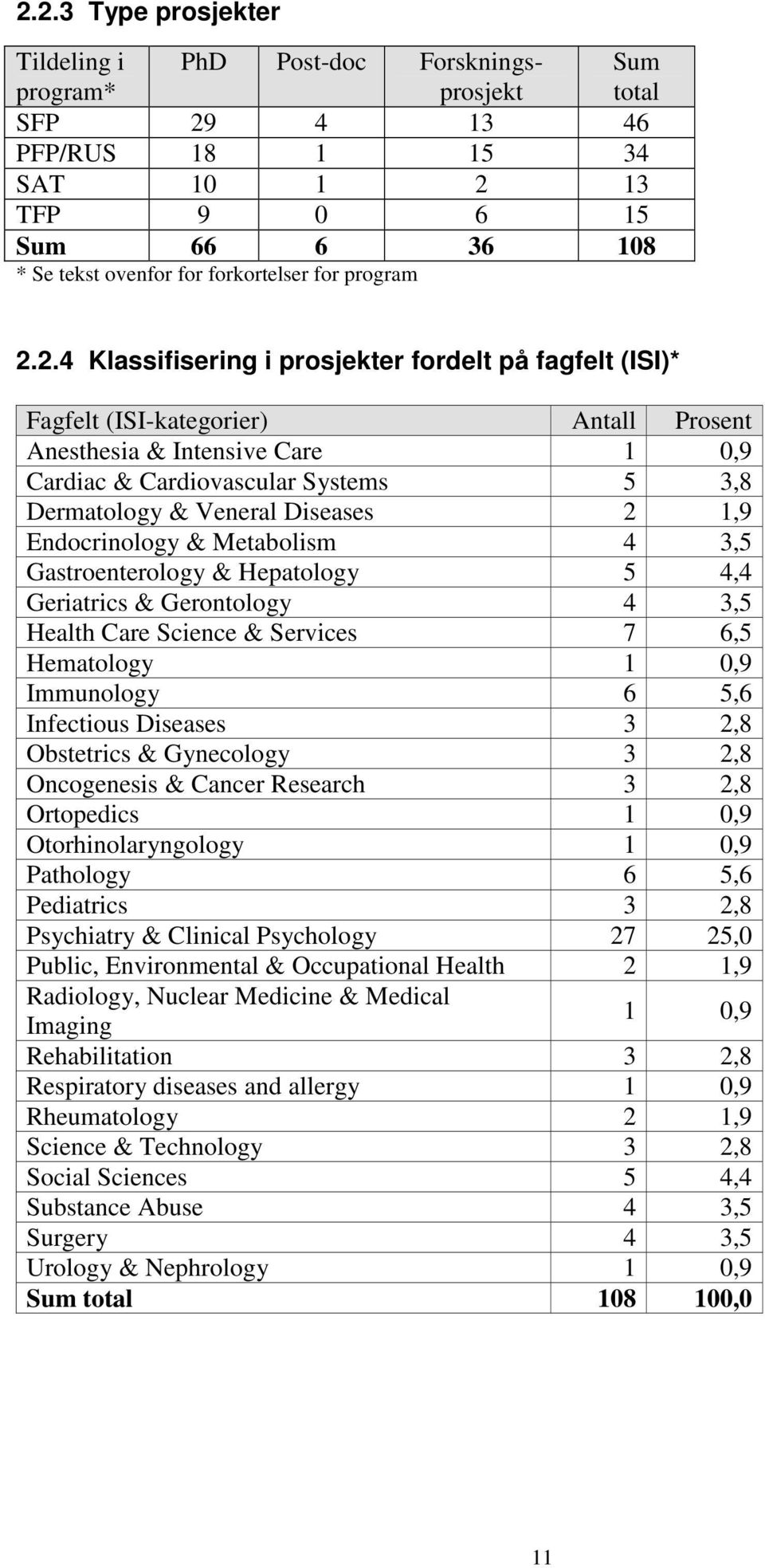 2.4 Klassifisering i prosjekter fordelt på fagfelt (ISI)* Fagfelt (ISI-kategorier) Antall Prosent Anesthesia & Intensive Care 1 0,9 Cardiac & Cardiovascular Systems 5 3,8 Dermatology & Veneral