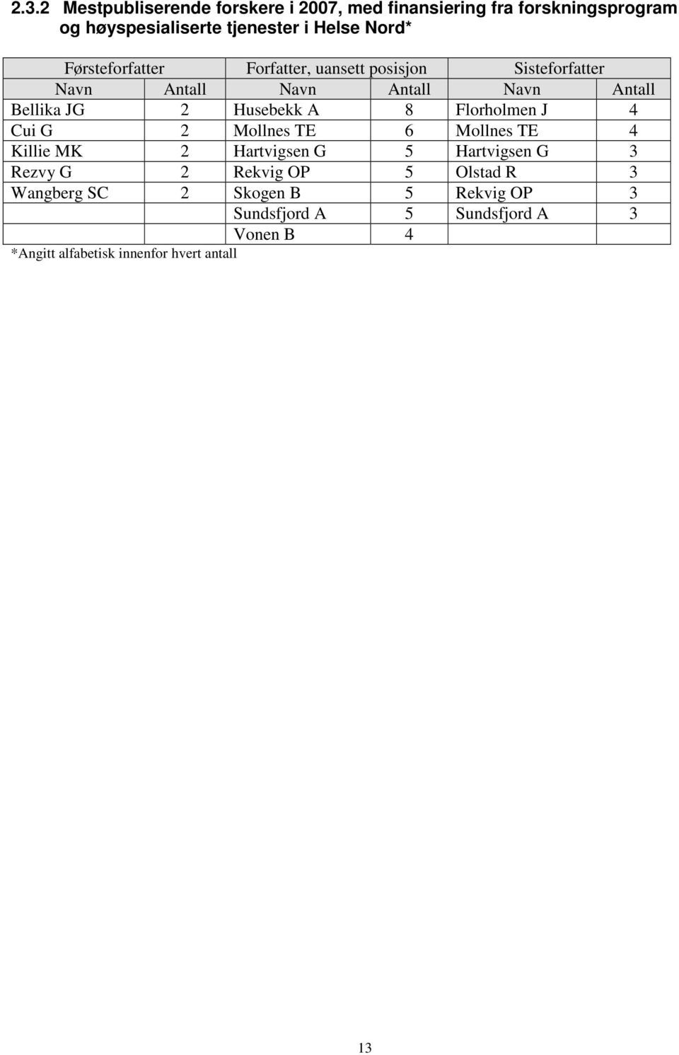 Husebekk A 8 Florholmen J 4 Cui G 2 Mollnes TE 6 Mollnes TE 4 Killie MK 2 Hartvigsen G 5 Hartvigsen G 3 Rezvy G 2 Rekvig