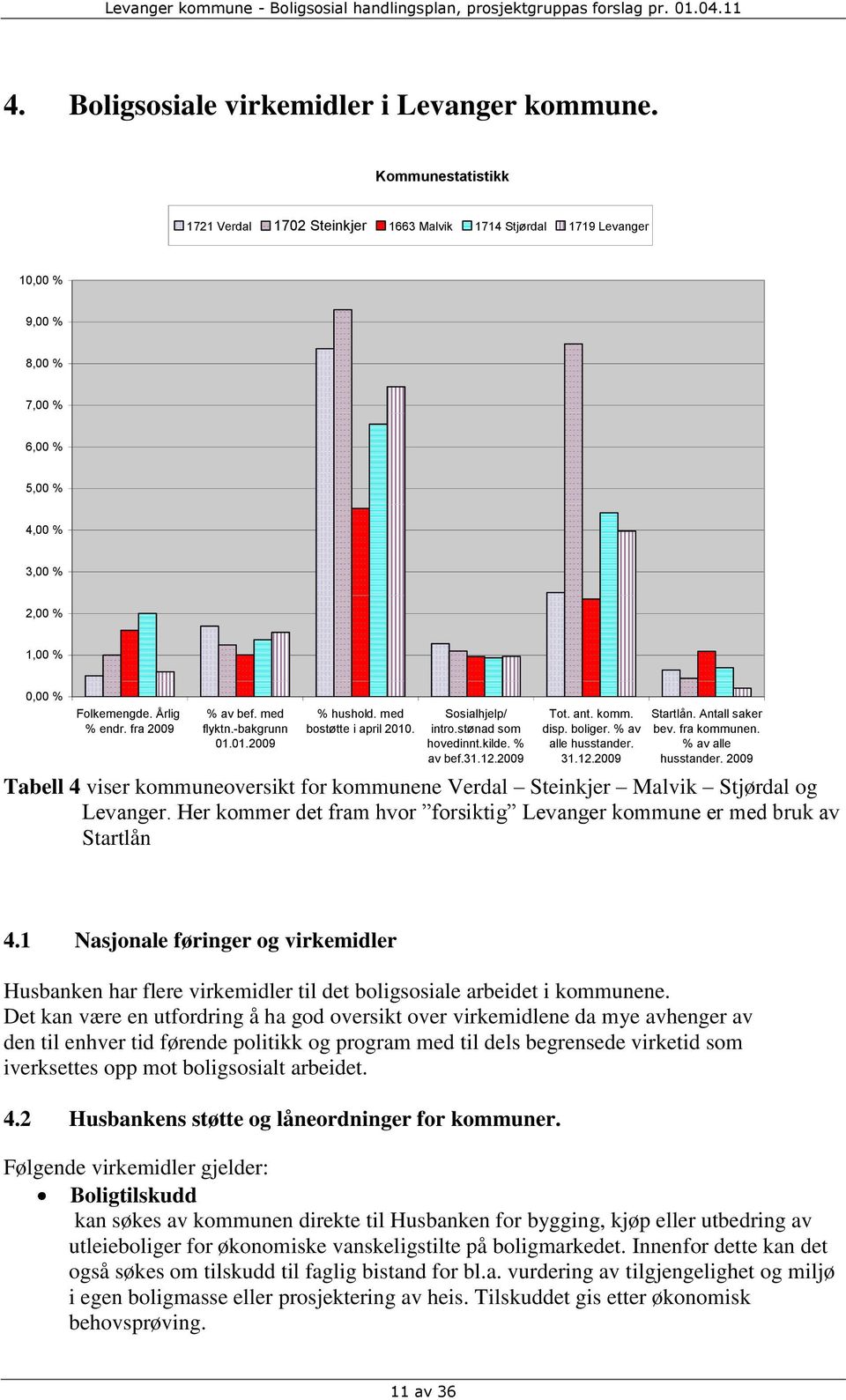 fra 2009 % av bef. med flyktn.-bakgrunn 01.01.2009 % hushold. med bostøtte i april 2010. Sosialhjelp/ intro.stønad som hovedinnt.kilde. % av bef.31.12.2009 Tot. ant. komm. disp. boliger.