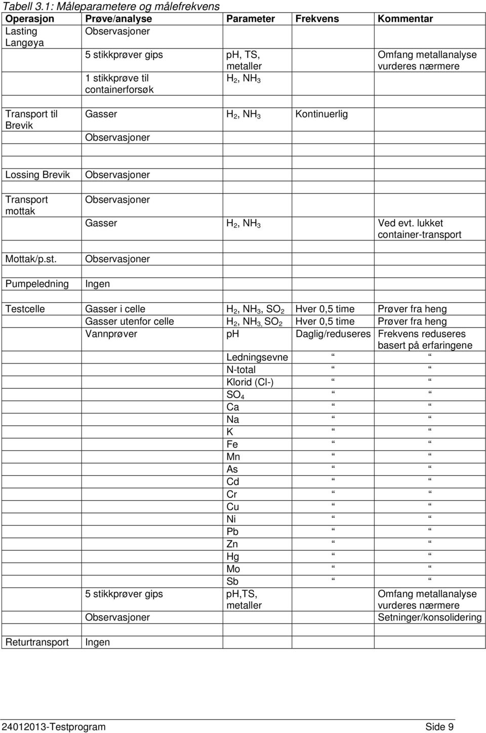 metallanalyse vurderes nærmere Transport til Brevik Gasser H 2, NH 3 Kontinuerlig Lossing Brevik Transport mottak Mottak/p.st. Pumpeledning Gasser H 2, NH 3 Ved evt.