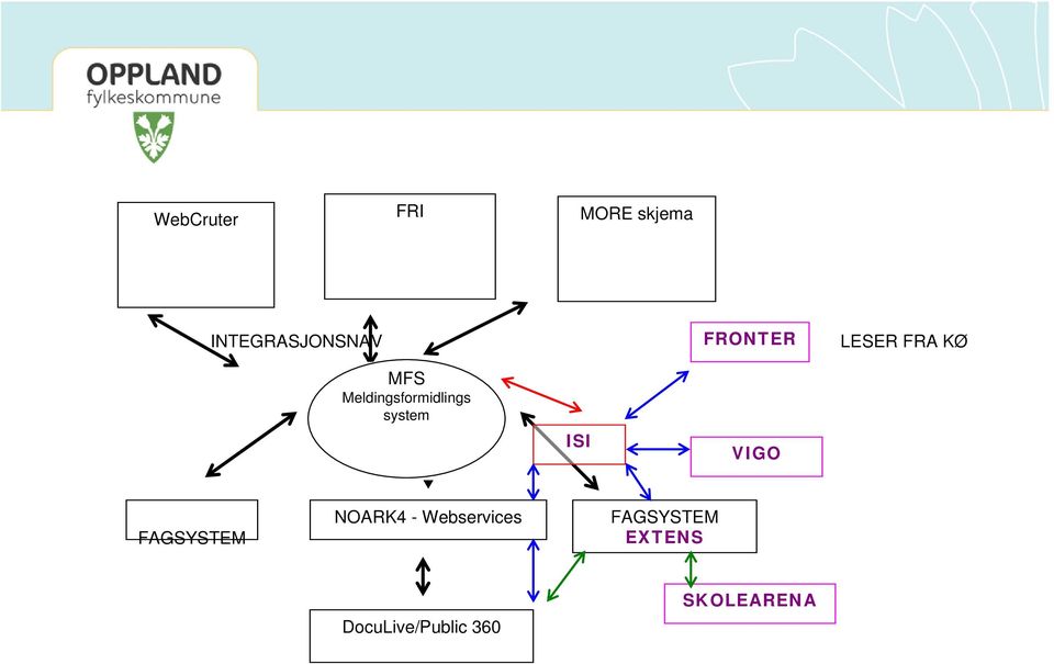 system ISI VIGO FAGSYSTEM NOARK4 -