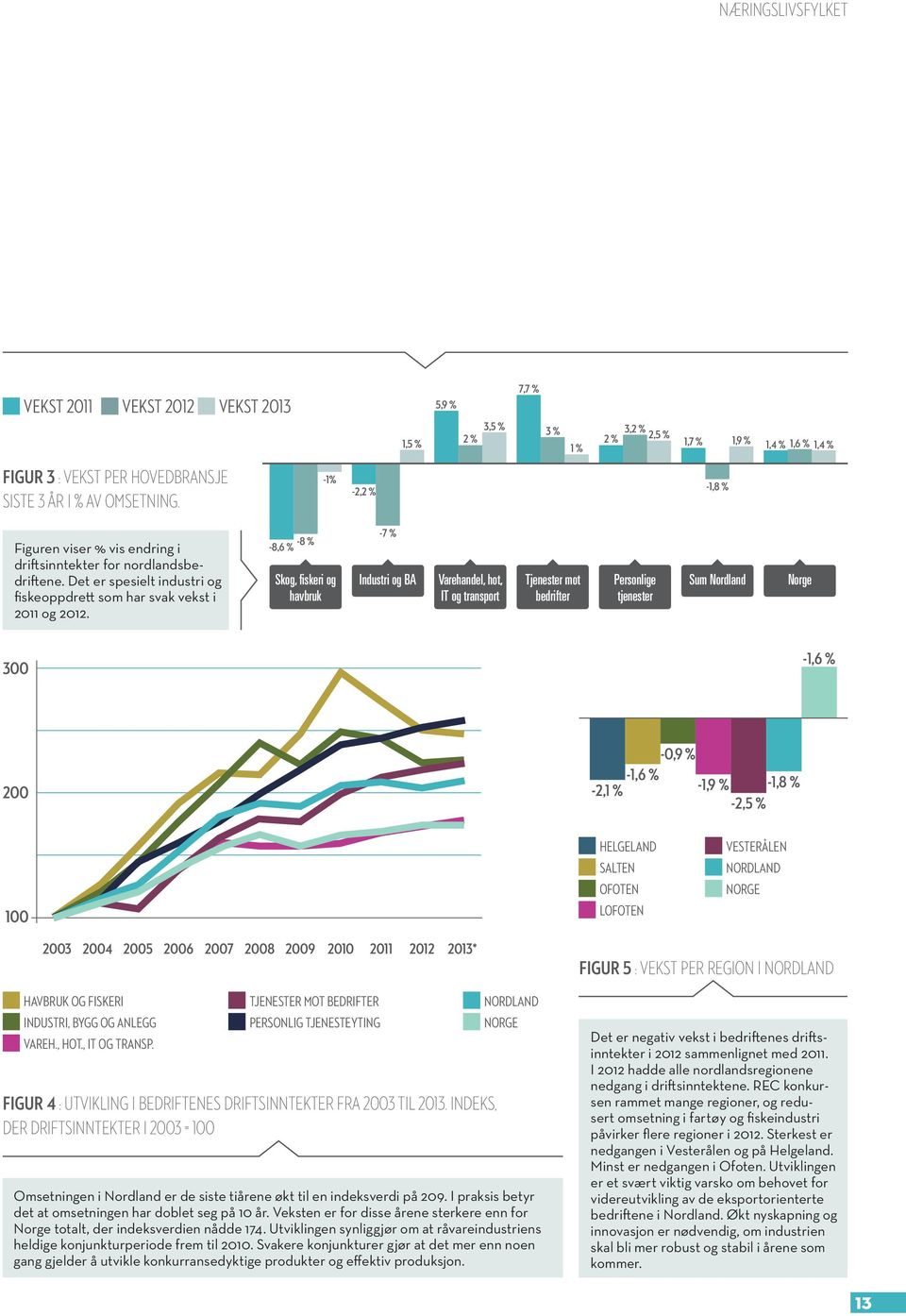-8,6 % -8 % Skog, fiskeri og havbruk -7 % Industri og BA Varehandel, hot, Tjenester mot Personlige Sum Nordland Norge IT og transport bedrifter tjenester 300-1,6 % 200-0,9 % -2,1 % -1,6 % -1,9 % -1,8