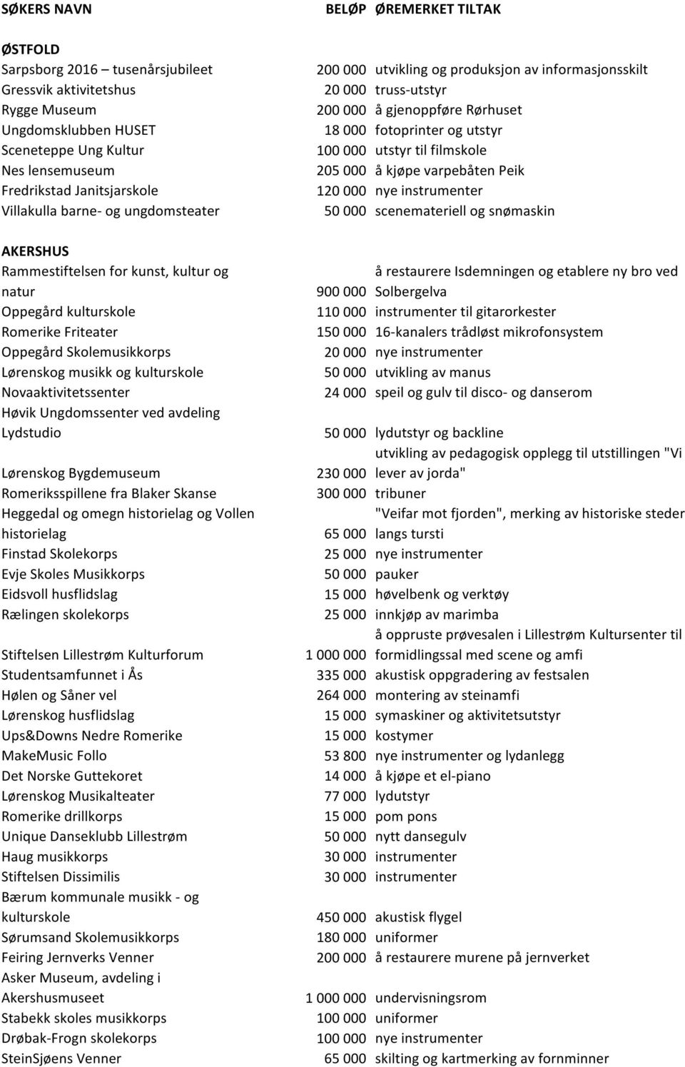 205 000 å kjøpe varpebåten Peik 120 000 nye instrumenter 50 000 scenemateriell og snømaskin AKERSHUS Rammestiftelsen for kunst, kultur og natur 900 000 å restaurere Isdemningen og etablere ny bro ved