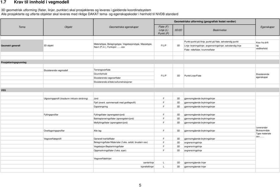 Egenskaper Geometri generell 3D objekt Meterieltype, Belegingstype, Vegetasjonstype, Massetype, Navn (P.nr.), Funksjon.