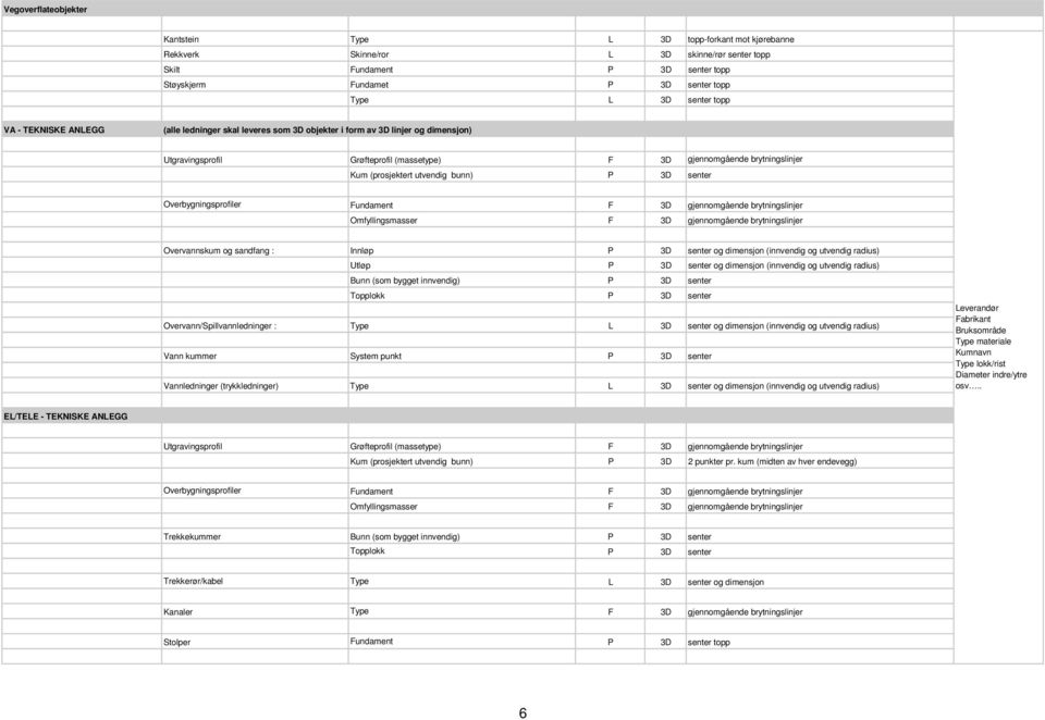 (prosjektert utvendig bunn) P 3D senter Overbygningsprofiler Fundament F 3D gjennomgående brytningslinjer Omfyllingsmasser F 3D gjennomgående brytningslinjer Overvannskum og sandfang : Innløp P 3D