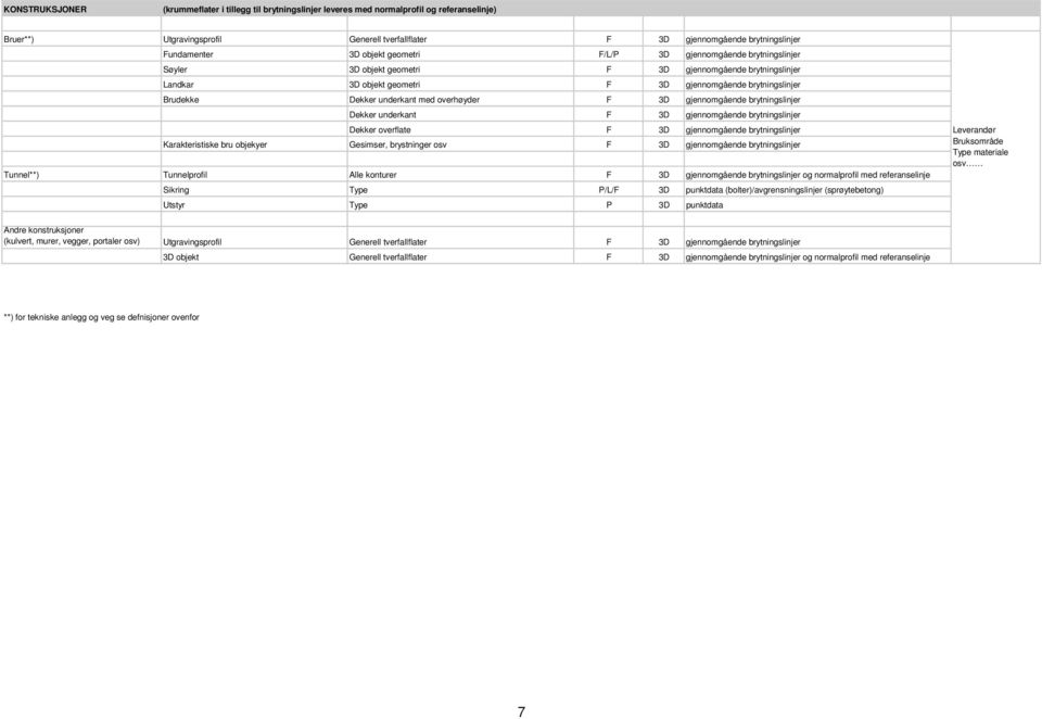 underkant med overhøyder F 3D gjennomgående brytningslinjer Dekker underkant F 3D gjennomgående brytningslinjer Dekker overflate F 3D gjennomgående brytningslinjer Karakteristiske bru objekyer