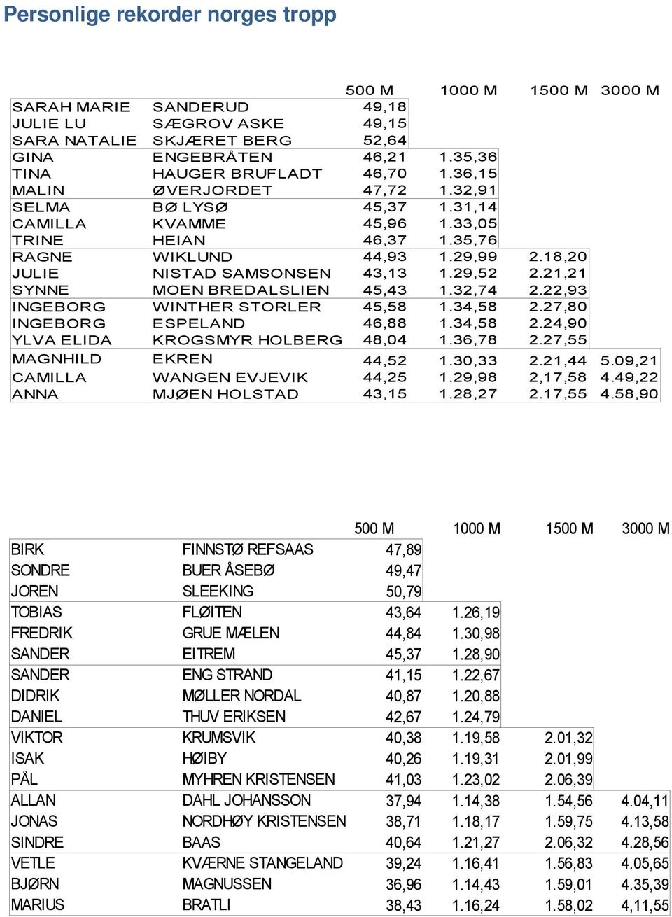 18,20 JULIE NISTAD SAMSONSEN 43,13 1.29,52 2.21,21 SYNNE MOEN BREDALSLIEN 45,43 1.32,74 2.22,93 INGEBORG W INTHER STORLER 45,58 1.34,58 2.27,80 INGEBORG ESPELAND 46,88 1.34,58 2.24,90 YLVA ELIDA KROGSMYR HOLBERG 48,04 1.