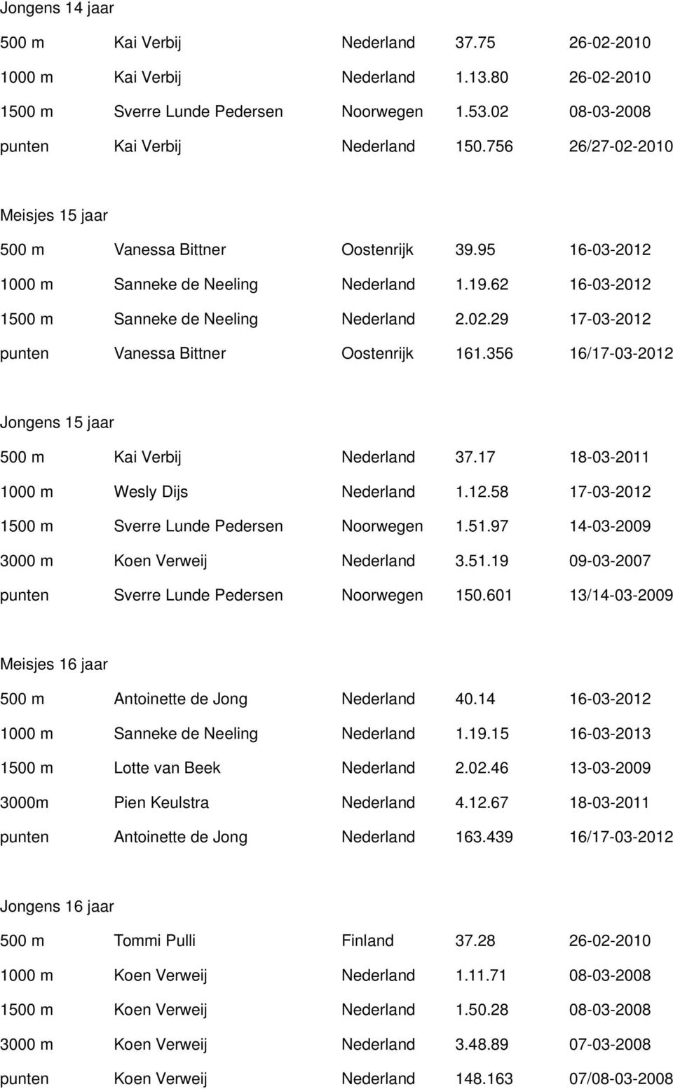 356 16/17-03-2012 Jongens 15 jaar 500 m Kai Verbij Nederland 37.17 18-03-2011 1000 m Wesly Dijs Nederland 1.12.58 17-03-2012 1500 m Sverre Lunde Pedersen Noorwegen 1.51.