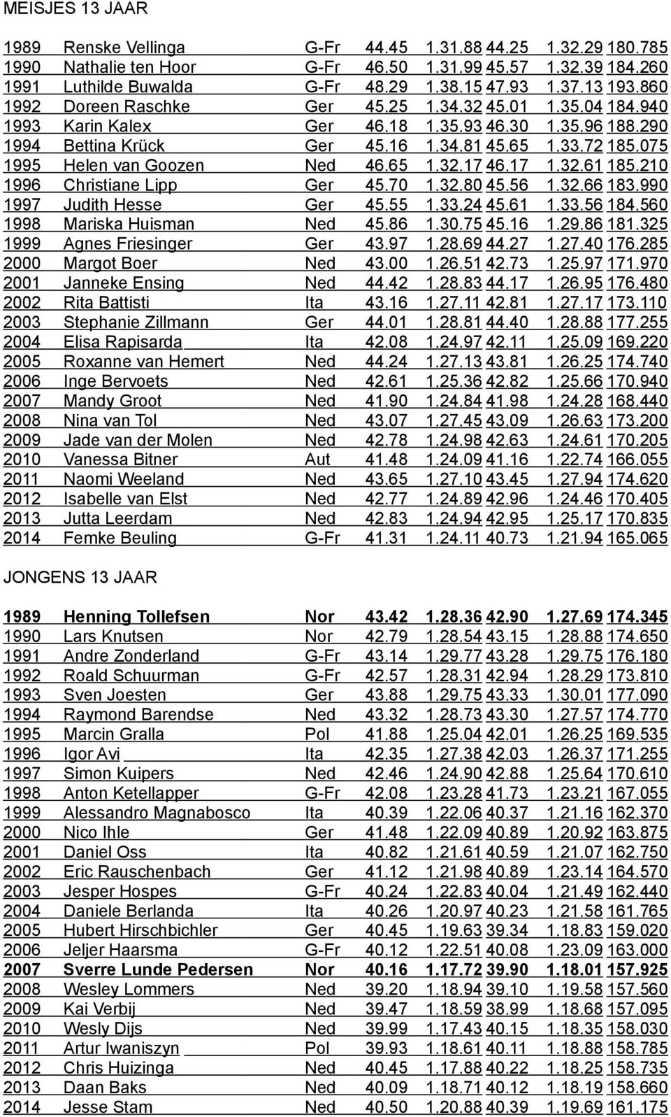 075 1995 Helen van Goozen Ned 46.65 1.32.17 46.17 1.32.61 185.210 1996 Christiane Lipp Ger 45.70 1.32.80 45.56 1.32.66 183.990 1997 Judith Hesse Ger 45.55 1.33.24 45.61 1.33.56 184.