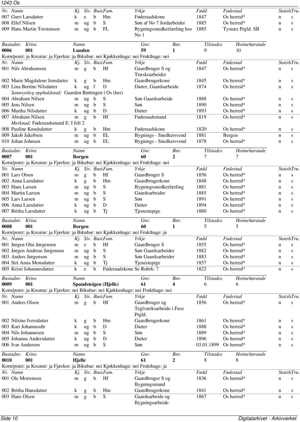 SB n s 0006 001 Lunden 59 1 9 10 Korn/potet: ja Kreatur: ja Fjærkre: ja Bikubar: nei Kjøkkenhage: nei Frukthage: nei 001 Nils Abrahamsen m g b Hf Gaardbruger S og 1847 Os herred* n s Træskoarbeider