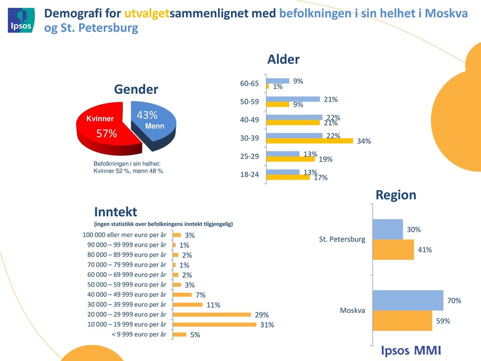 statistikk over befolkningens inntekt tilgjengelig) 100 000 eller mer euro per år 90 000 99 999 euro per år 80 000 89 999 euro per år 70 000 79 999 euro per år 60 000 69 999