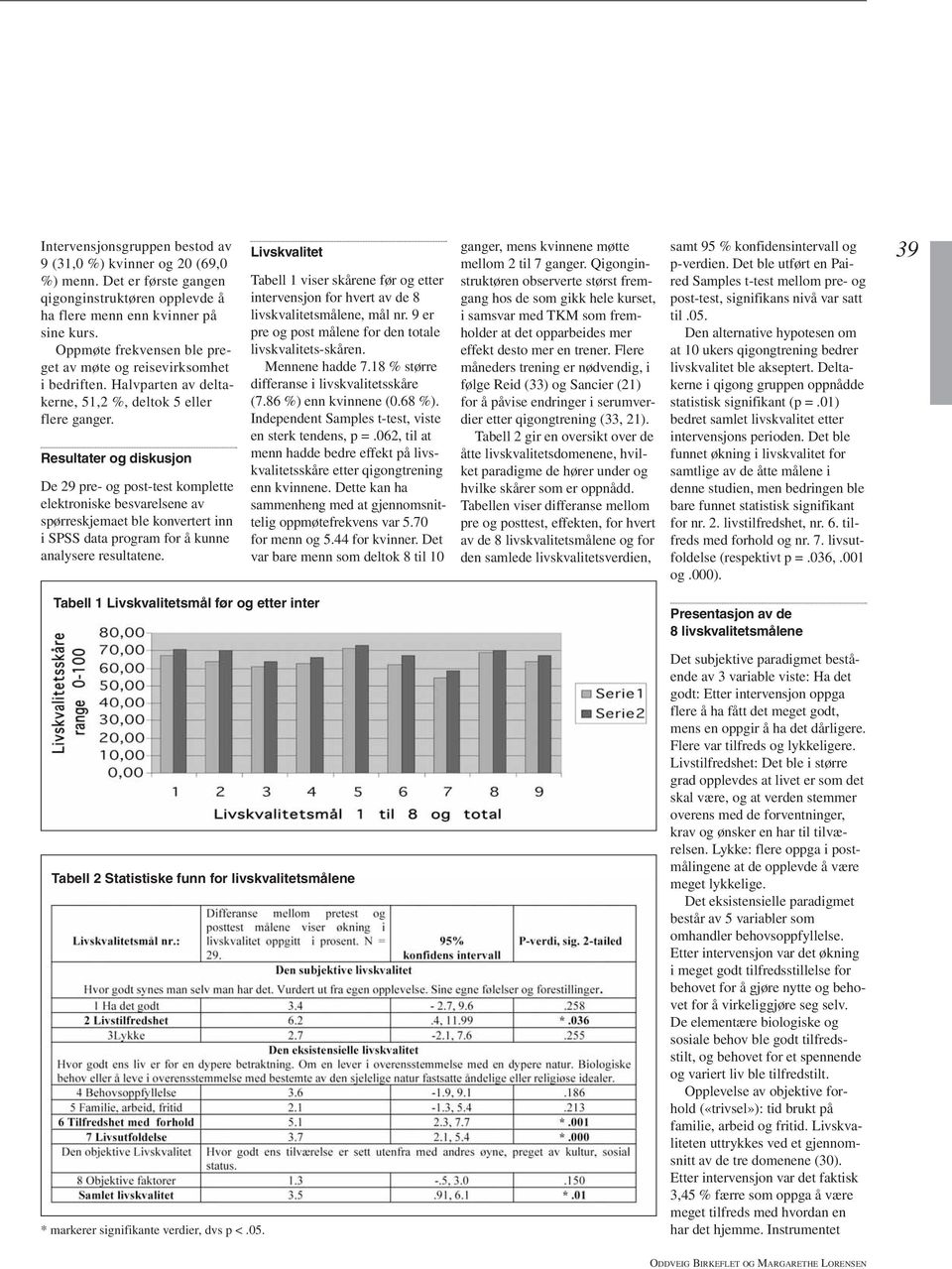 Resultater og diskusjon De 29 pre- og post-test komplette elektroniske besvarelsene av spørreskjemaet ble konvertert inn i SPSS data program for å kunne analysere resultatene.