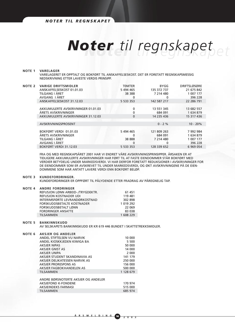 01.03 5 494 465 135 372 737 21 675 842 TILGANG I ÅRET 38 388 7 214 480 1 007 177 AVGANG I ÅRET 0 0 396 228 ANSKAFFELSESKOST 31.12.03 5 533 353 142 587 217 22 286 791 AKKUMULERTE AVSKRIVNINGER 01.01.03 0 13 551 345 13 682 557 ÅRETS AVSKRIVNINGER 0 684 091 1 634 879 AKKUMULERTE AVSKRIVNINGER 31.