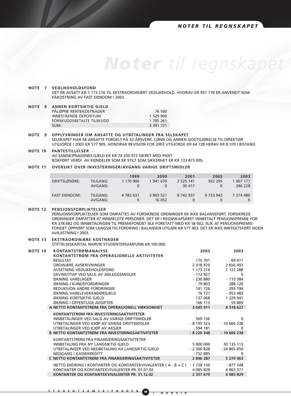 SELSKAPET SELSKAPET HAR 58 ANSATTE FORDELT PÅ 53 ÅRSVERK. LØNN OG ANNEN GODTGJØRELSE TIL DIREKTØR UTGJORDE I 2003 KR 577 905. HONORAR REVISJON FOR 2003 UTGJORDE KR 64 728 HERAV KR 8 370 I BISTAND.