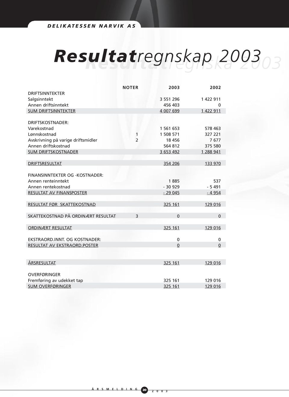 1 288 941 DRIFTSRESULTAT 354 206 133 970 FINANSINNTEKTER OG -KOSTNADER: Annen renteinntekt 1 885 537 Annen rentekostnad - 30 929-5 491 RESULTAT AV FINANSPOSTER - 29 045-4 954 RESULTAT FØR