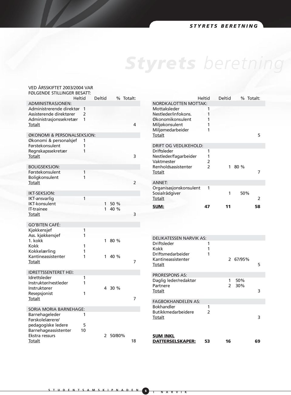 IKT-SEKSJON: IKT-ansvarlig 1 IKT-konsulent 1 50 % IT-trainee 1 40 % Totalt 3 GO BITEN CAFÉ: Kjøkkensjef 1 Ass. kjøkkensjef 1 1.