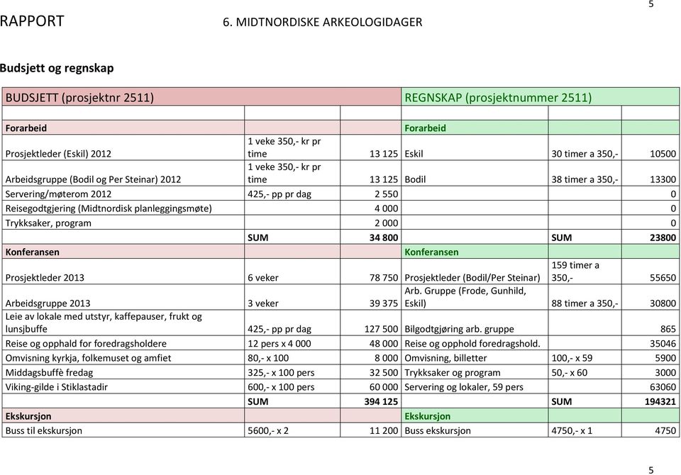 timer a 350,- 10500 Arbeidsgruppe (Bodil og Per Steinar) 2012 1 veke 350,- kr pr time 13 125 Bodil 38 timer a 350,- 13300 Servering/møterom 2012 425,- pp pr dag 2 550 0 Reisegodtgjering (Midtnordisk