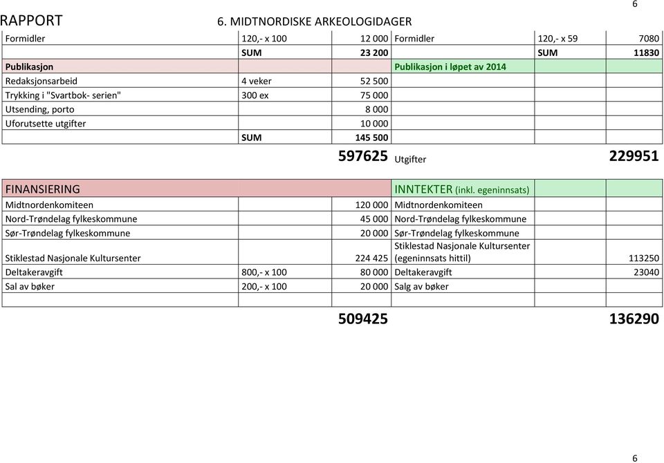 "Svartbok- serien" 300 ex 75 000 Utsending, porto 8 000 Uforutsette utgifter 10 000 SUM 145 500 597625 Utgifter 229951 FINANSIERING INNTEKTER (inkl.