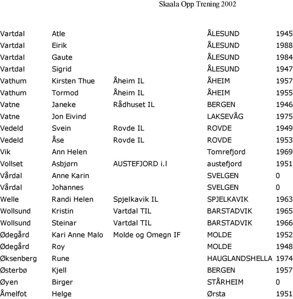 l austefjord 1951 Vårdal Anne Karin SVELGEN 0 Vårdal Johannes SVELGEN 0 Welle Randi Helen Spjelkavik IL SPJELKAVIK 1963 Wollsund Kristin Vartdal TIL BARSTADVIK 1965 Wollsund Steinar Vartdal