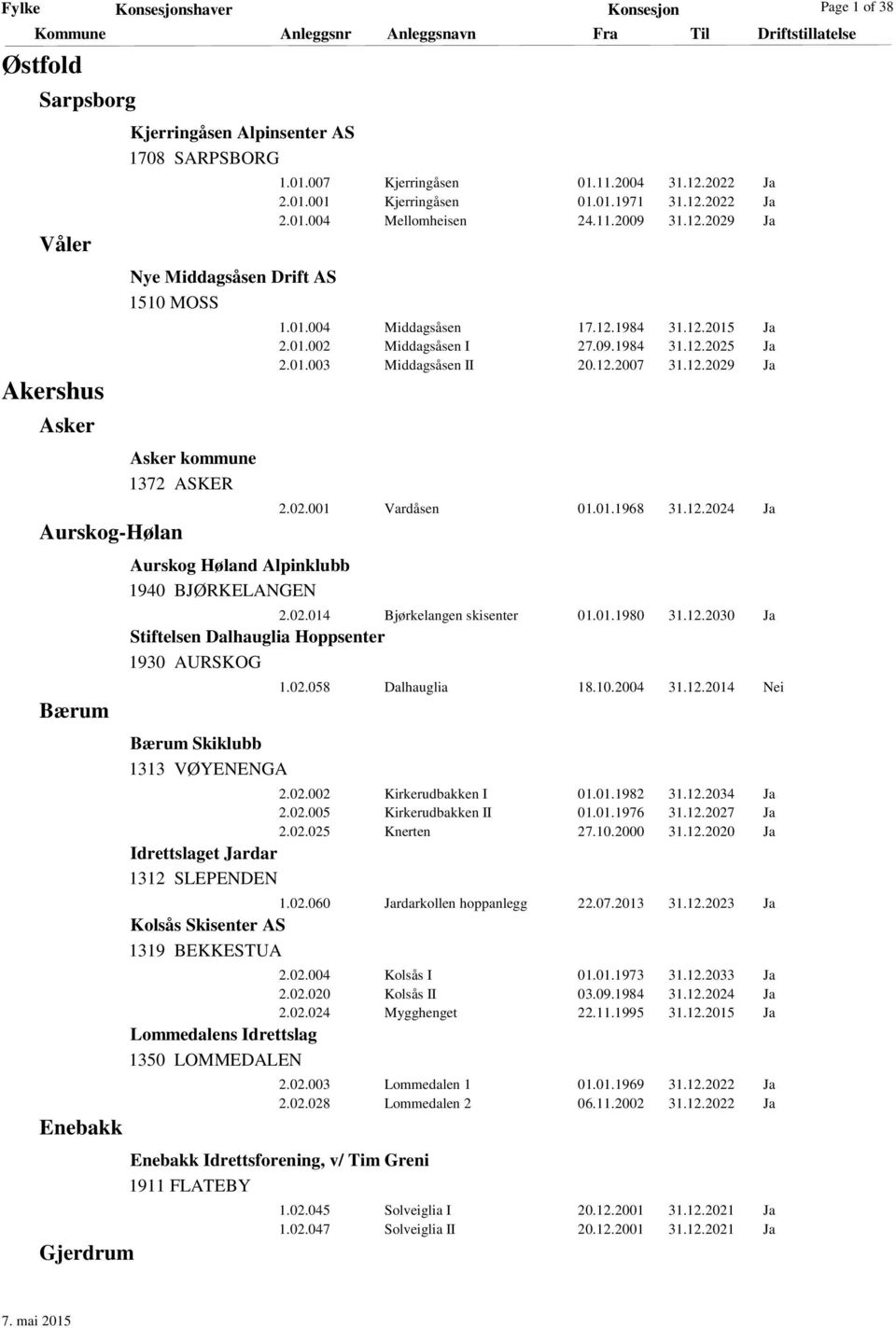 12.2015 Ja 2.01.002 Middagsåsen I 27.09.1984 31.12.2025 Ja 2.01.003 Middagsåsen II 20.12.2007 31.12.2029 Ja 2.02.001 Vardåsen 01.01.1968 31.12.2024 Ja 2.02.014 Bjørkelangen skisenter 01.01.1980 31.12.2030 Ja Stiftelsen Dalhauglia Hoppsenter 1930 AURSKOG Bærum Skiklubb 1313 VØYENENGA Idrettslaget Jardar 1312 SLEPENDEN 1.