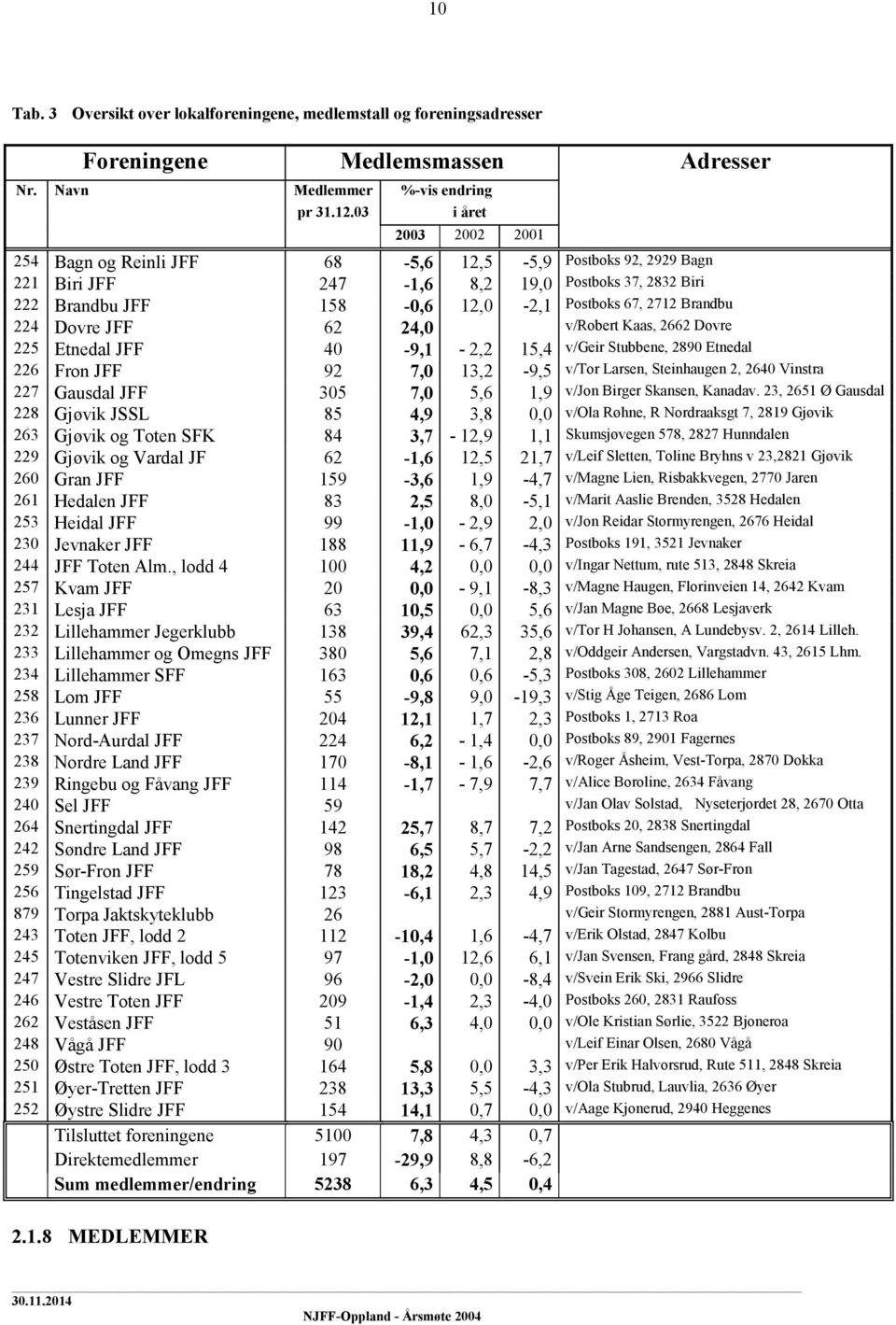 224 Dovre JFF 62 24,0 v/robert Kaas, 2662 Dovre 225 Etnedal JFF 40-9,1-2,2 15,4 v/geir Stubbene, 2890 Etnedal 226 Fron JFF 92 7,0 13,2-9,5 v/tor Larsen, Steinhaugen 2, 2640 Vinstra 227 Gausdal JFF