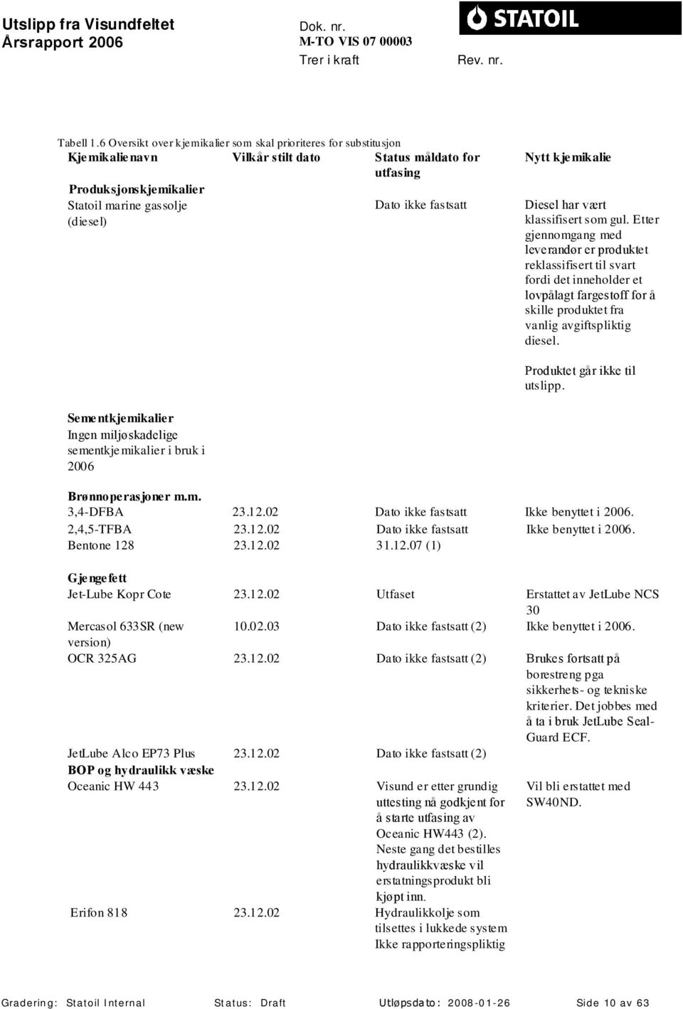 (diesel) Nytt kje mikalie Diesel har vært klassifisert som gul.