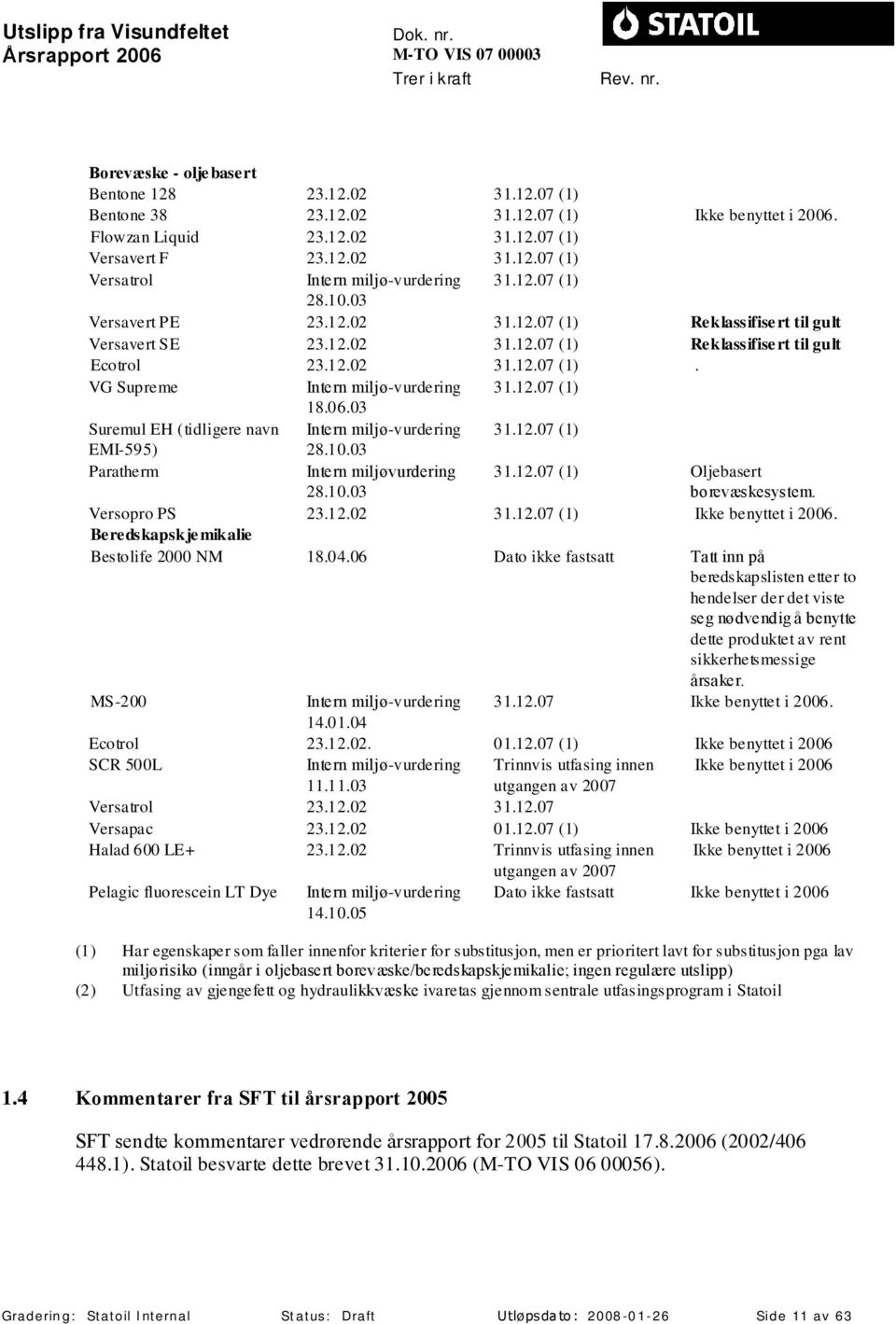 12.07 (1) 18.06.03 Suremul EH (tidligere navn miljø-vurdering 31.12.07 (1) EMI-595) 28.10.03 Paratherm miljøvurdering 28.10.03 31.12.07 (1) Oljebasert borevæskesystem. Versopro PS 23.12.02 31.12.07 (1) Ikke benyttet i 2006.