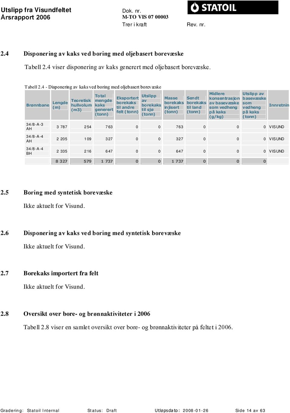 4 - Disponering av kaks ved boring med oljebasert borevæske Brønnbane Lengde (m) Teoretisk hullvolum (m3) Total mengde kaks generert Eksportert borekaks til andre felt Utslipp av borekaks til sjø