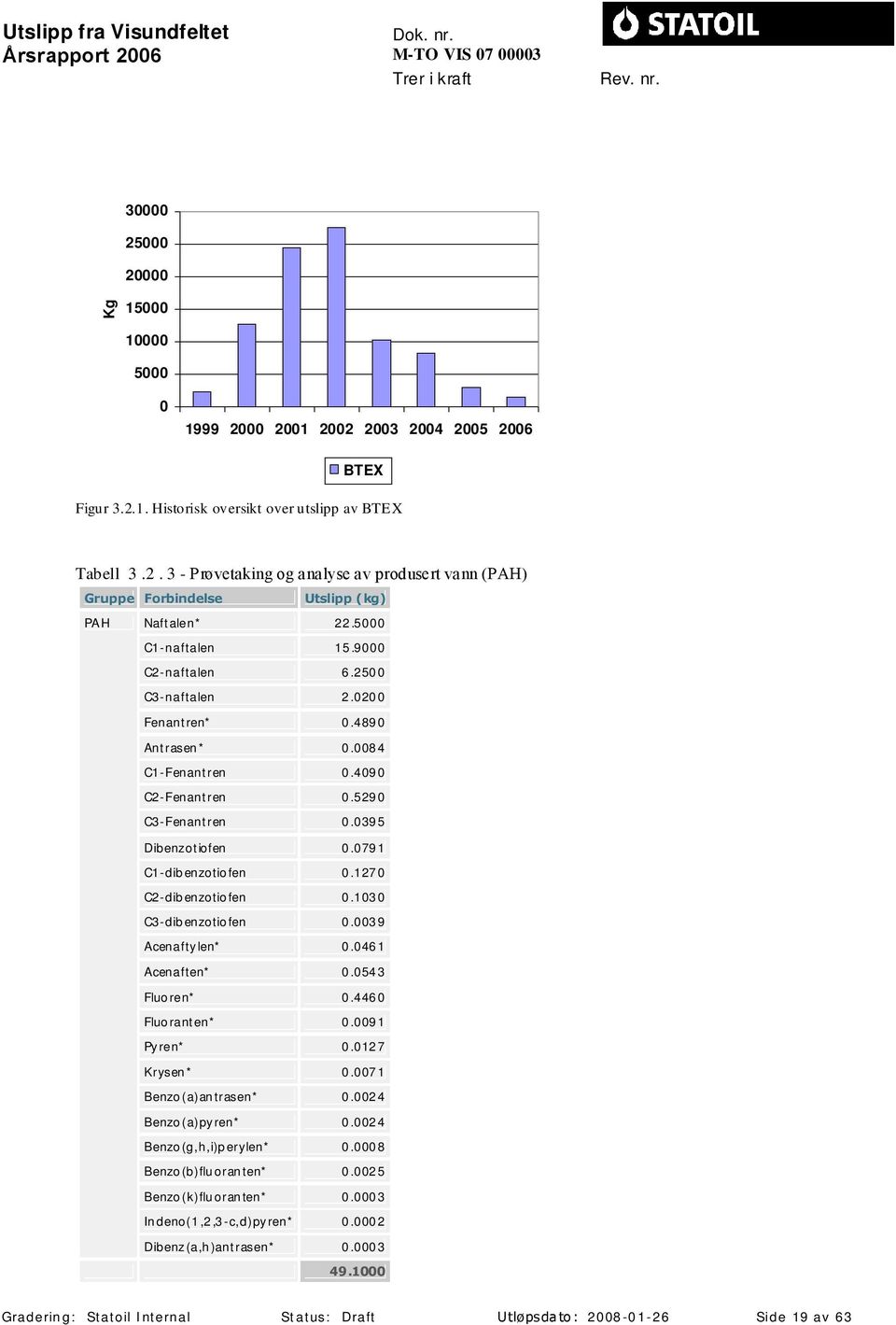 1270 C2-dibenzotiofen 0.1030 C3-dibenzotiofen 0.0039 Acenaftylen* 0.0461 Acenaften* 0.0543 Fluoren* 0.4460 Fluoranten* 0.0091 Pyren* 0.0127 Krysen* 0.0071 Benzo(a)antrasen* 0.0024 Benzo(a)pyren* 0.