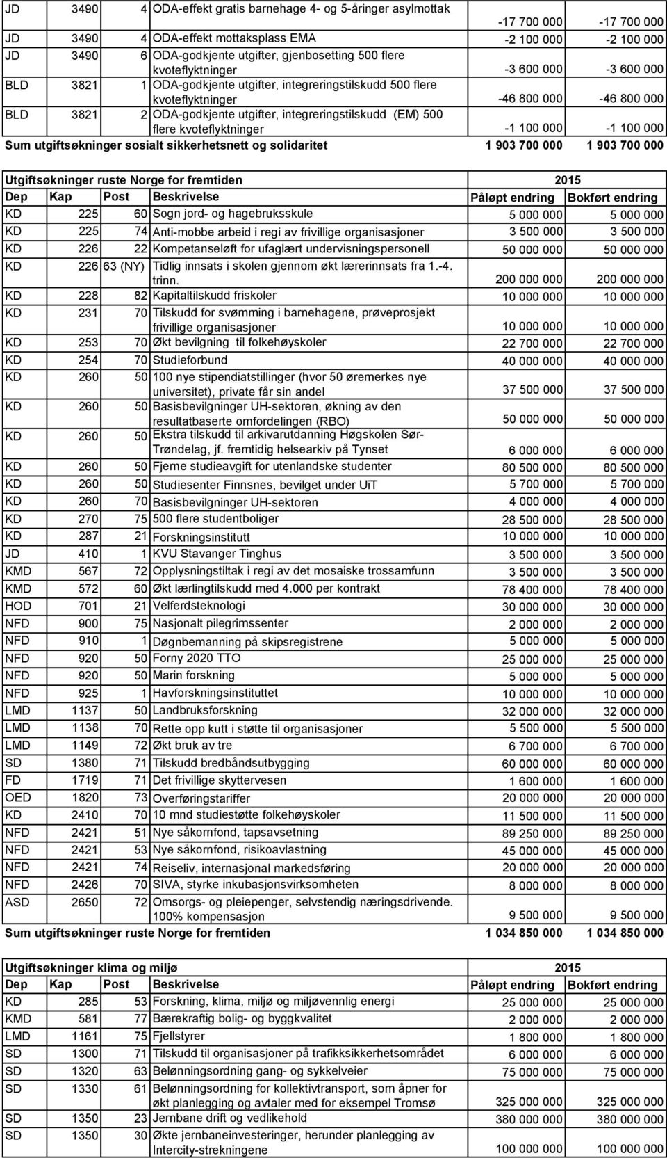 integreringstilskudd (EM) 500 flere kvoteflyktninger -1 100 000-1 100 000 Sum utgiftsøkninger sosialt sikkerhetsnett og solidaritet 1 903 700 000 1 903 700 000 Utgiftsøkninger ruste Norge for