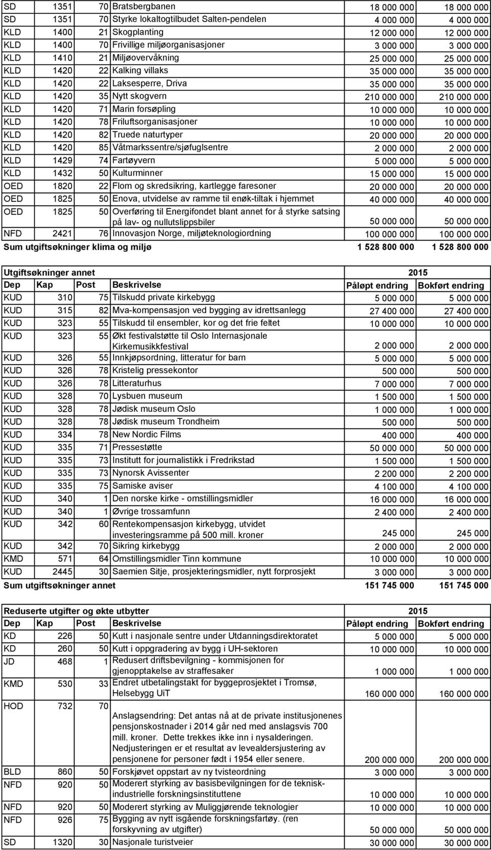 1420 35 Nytt skogvern 210 000 000 210 000 000 KLD 1420 71 Marin forsøpling 10 000 000 10 000 000 KLD 1420 78 Friluftsorganisasjoner 10 000 000 10 000 000 KLD 1420 82 Truede naturtyper 20 000 000 20