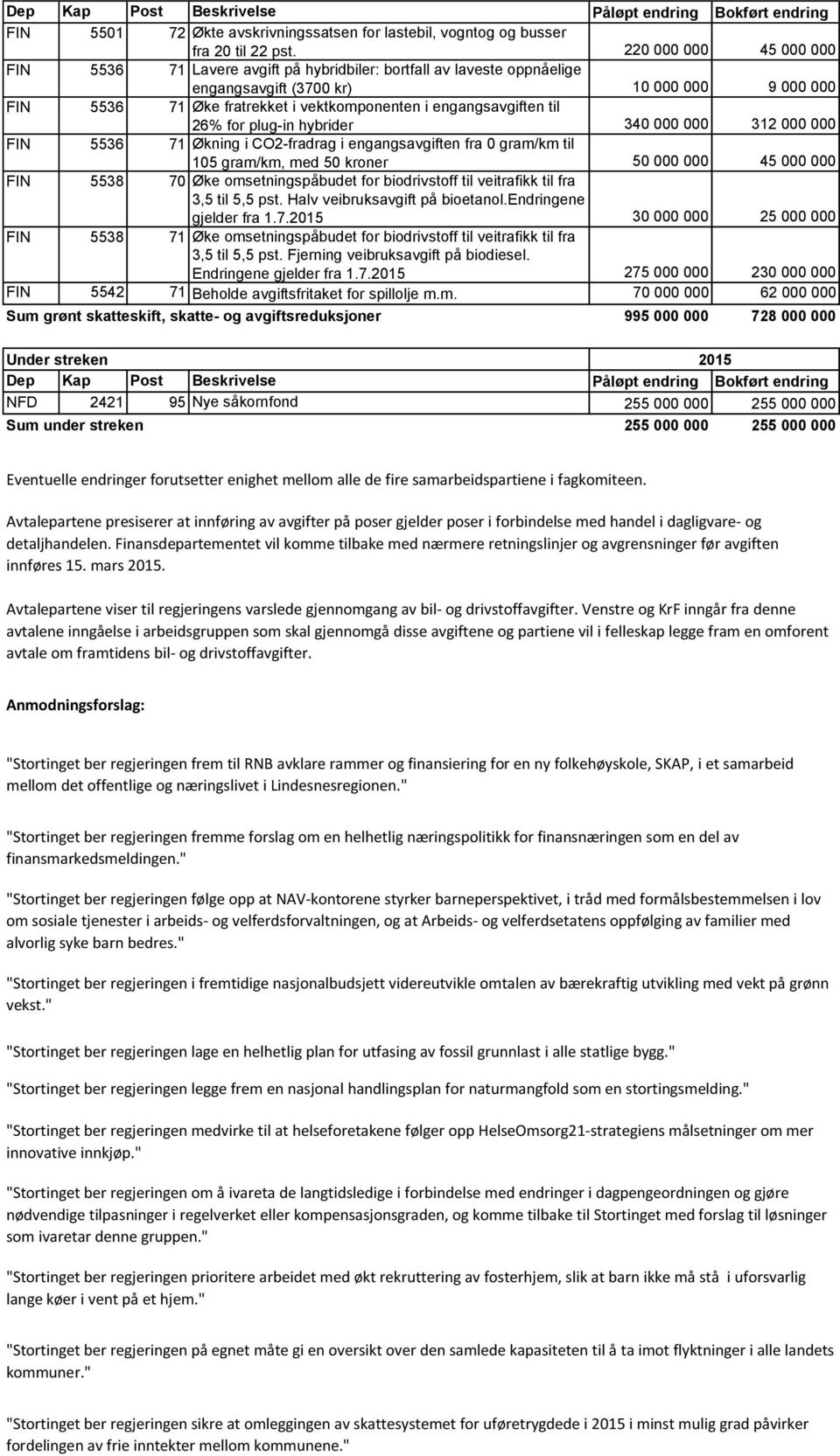 engangsavgiften til 26% for plug-in hybrider 340 000 000 312 000 000 FIN 5536 71 Økning i CO2-fradrag i engangsavgiften fra 0 gram/km til 105 gram/km, med 50 kroner 50 000 000 45 000 000 FIN 5538 70