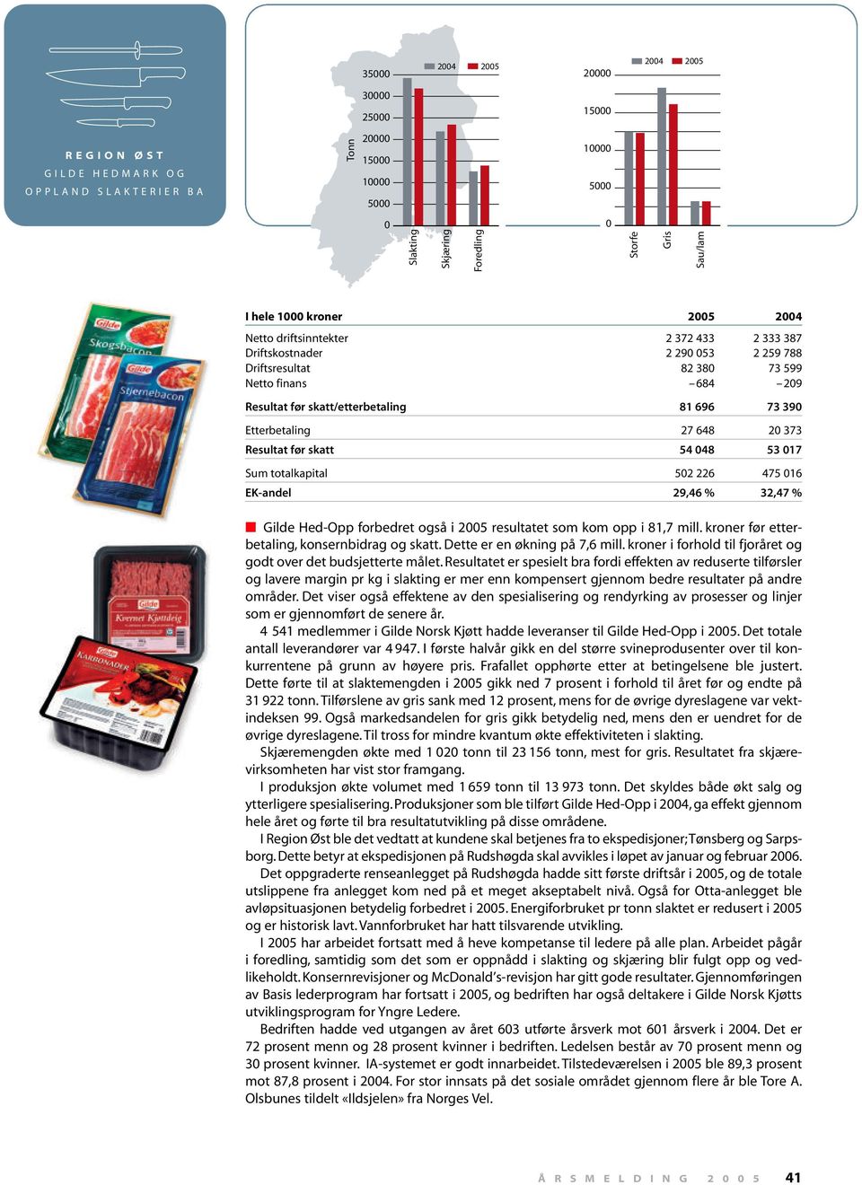 forbedret også i resultatet som kom opp i 81,7 mill. kroner før etterbetaling, konsernbidrag og skatt. Dette er en økning på 7,6 mill.