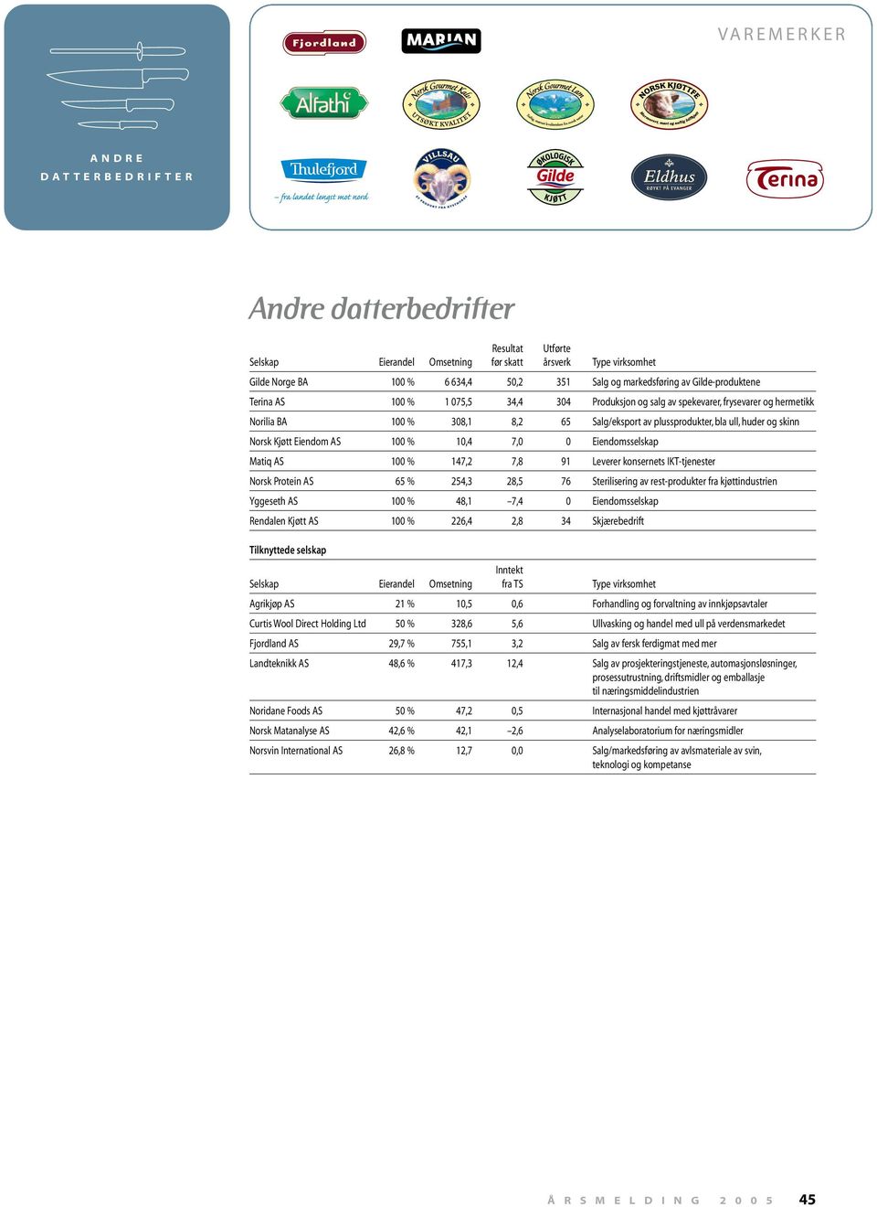 Eiendom AS 1 % 1,4 7, Eiendomsselskap Matiq AS 1 % 147,2 7,8 91 Leverer konsernets IKT-tjenester Norsk Protein AS 65 % 254,3 28,5 76 Sterilisering av rest-produkter fra kjøttindustrien Yggeseth AS 1