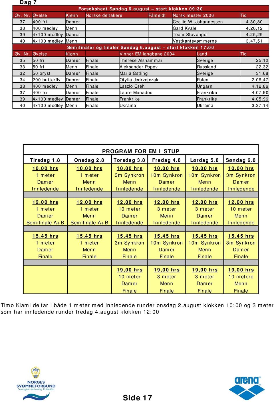 Nr. Øvelse Kjønn Vinner EM langbane 2004 Land Tid 35 50 fri Damer Finale Therese Alshammar Sverige 25,12 33 50 fri Menn Finale Aleksander Popov Russland 22,32 32 50 bryst Damer Finale Maria Østling