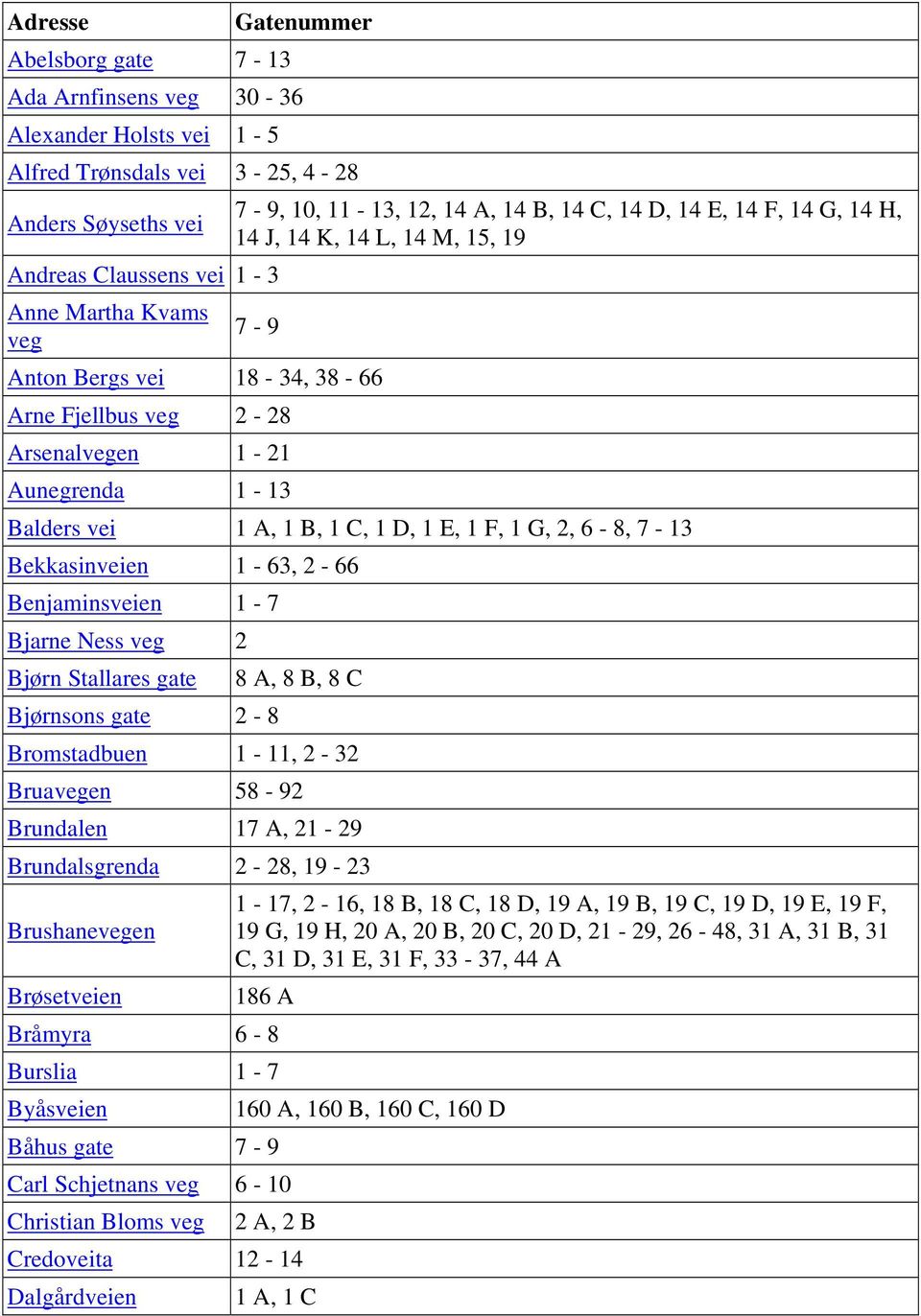 1 B, 1 C, 1 D, 1 E, 1 F, 1 G, 2, 6-8, 7-13 Bekkasinveien 1-63, 2-66 Benjaminsveien 1-7 Bjarne Ness veg 2 Bjørn Stallares gate Bjørnsons gate 2-8 8 A, 8 B, 8 C Bromstadbuen 1-11, 2-32 Bruavegen 58-92