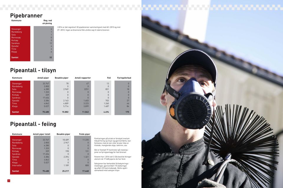 Ingen av brannene fikk utvikle seg til større branner. Samlet 32 Pipeantall - tilsyn Kommune Antall piper Besøkte piper Antall rapporter Feil Fyringsforbud Stavanger 33.767 78 67 13 0 Randaberg 2.