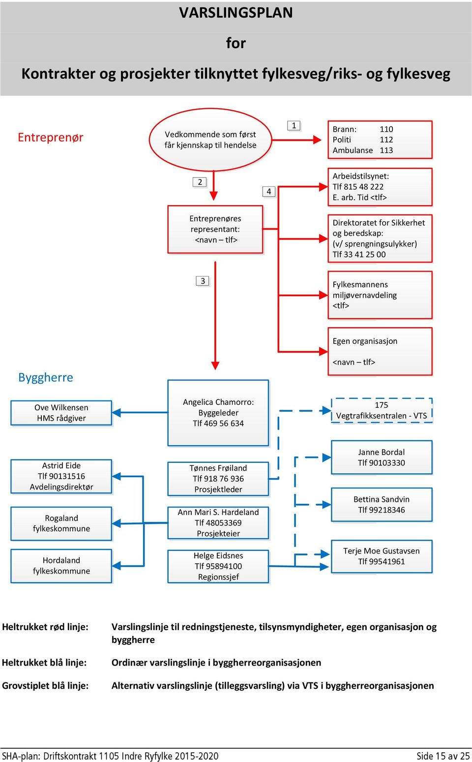 Tid <tlf> Direktoratet for Sikkerhet og beredskap: (v/ sprengningsulykker) Tlf 33 41 25 00 3 Fylkesmannens miljøvernavdeling <tlf> Egen organisasjon Byggherre Ove Wilkensen HMS rådgiver Angelica