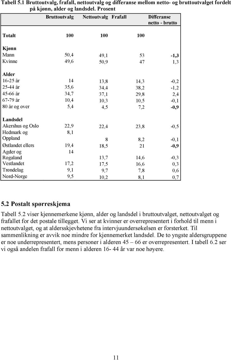 45-66 år 34,7 37,1 29,8 2,4 67-79 år 10,4 10,3 10,5-0,1 80 år og over 5,4 4,5 7,2-0,9 Landsdel Akershus og Oslo 22,9 22,4 23,8-0,5 Hedmark og Oppland 8,1 8 8,2-0,1 Østlandet ellers 19,4 18,5 21-0,9