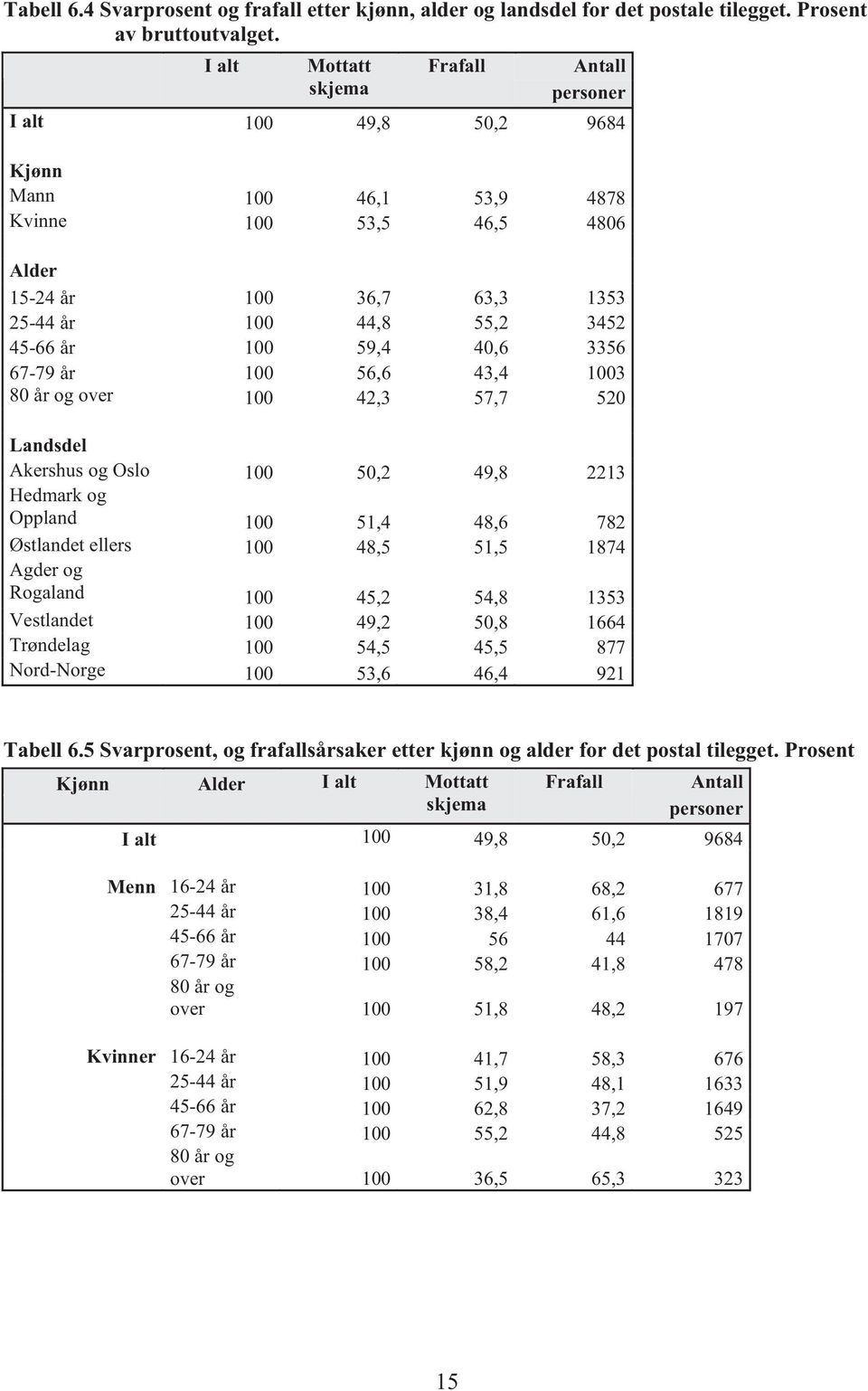100 59,4 40,6 3356 67-79 år 100 56,6 43,4 1003 80 år og over 100 42,3 57,7 520 Landsdel Akershus og Oslo 100 50,2 49,8 2213 Hedmark og Oppland 100 51,4 48,6 782 Østlandet ellers 100 48,5 51,5 1874
