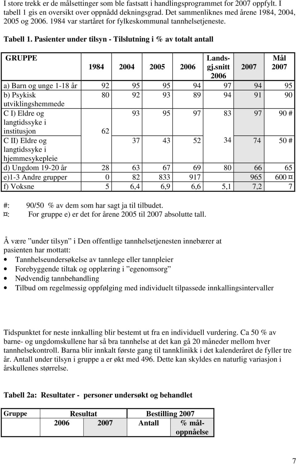 snitt 2006 2007 Mål 2007 a) Barn og unge 1-18 år 92 95 95 94 97 94 95 b) Psykisk 80 92 93 89 94 91 90 utviklingshemmede C I) Eldre og langtidssyke i institusjon 62 93 95 97 83 97 90 # C II) Eldre og