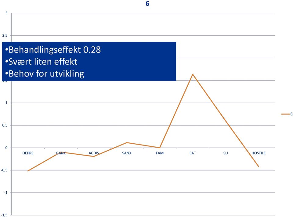 utvikling 1,5 1 6 0,5 0 DEPRS