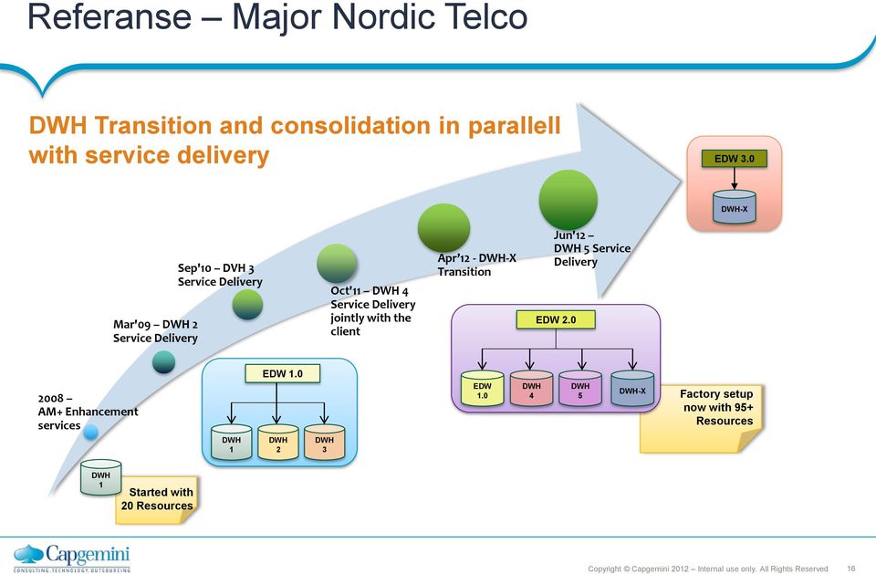the client Apr 12 - DWH-X Transition Jun'12 DWH 5 Service Delivery EDW 2.