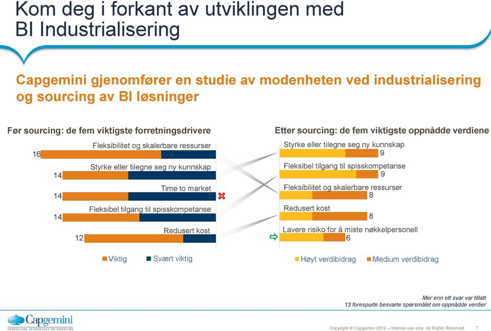 12 Etter sourcing: de fem viktigste oppnådde verdiene Styrke eller tilegne seg ny kunnskap 9 Fleksibel tilgang til spisskompetanse 9 Fleksibilitet og skalerbare ressurser 8 Redusert