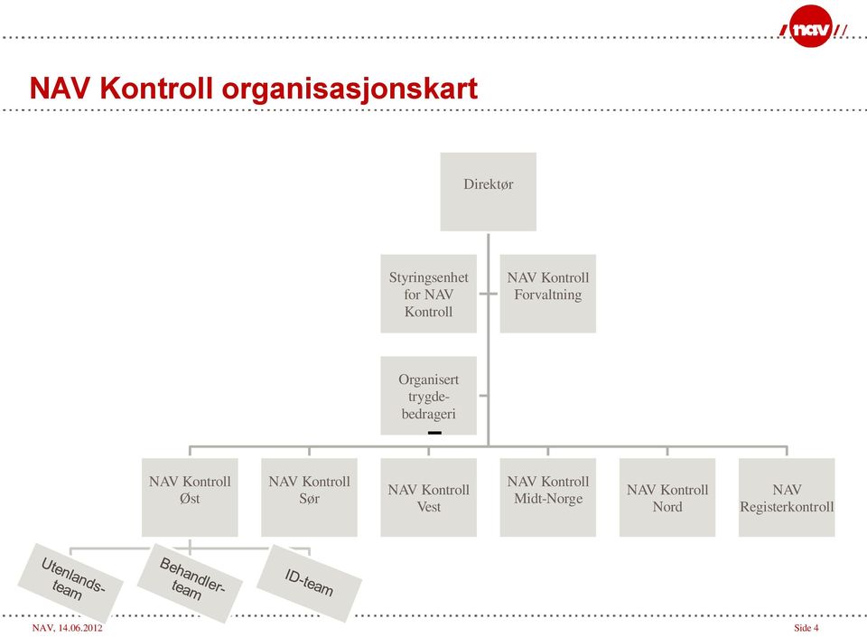 Kontroll Øst NAV Kontroll Sør NAV Kontroll Vest NAV Kontroll