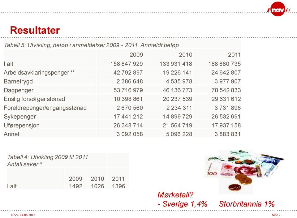 907 Dagpenger 53 716 979 46 136 773 78 542 833 Enslig forsørger stønad 10 398 861 20 237 539 29 631 612 Foreldrepenger/engangsstønad 2 670 560 2 234 311 3 731 896