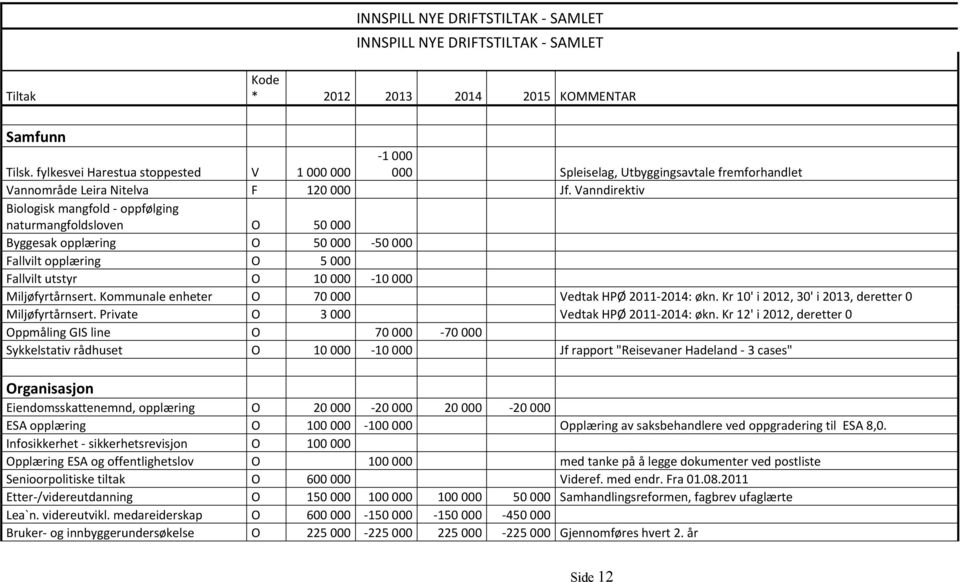 Vanndirektiv Biologisk mangfold oppfølging naturmangfoldsloven O 50 000 Byggesak opplæring O 50 000 50 000 Fallvilt opplæring O 5 000 Fallvilt utstyr O 10 000 10 000 Miljøfyrtårnsert.