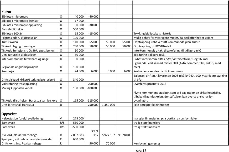 kommunedelplan Kultur Tilskudd lag og foreninger O 250 000 50 000 50 000 50 000 Opptrapping, jfr KOSTRA tall Tilskudd funksjonsh. Og B/U spes. behov O 50 000 Interkommunalt tiltak.