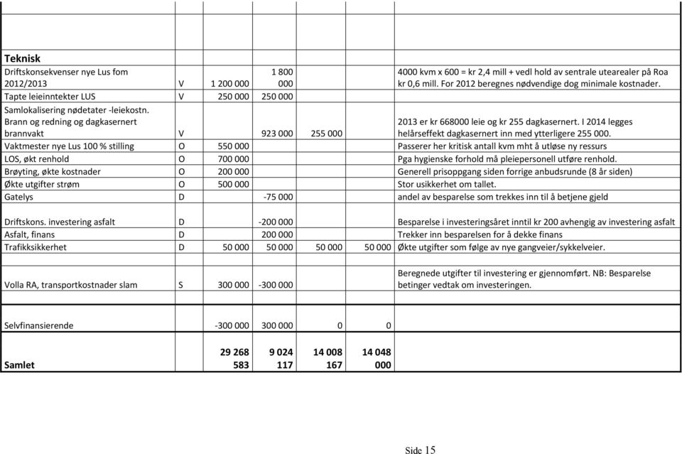 2013 er kr 668000 leie og kr 255 dagkasernert. I 2014 legges helårseffekt dagkasernert inn med ytterligere 255 000.