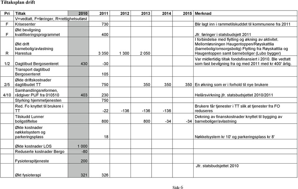 føringer i statsbudsjett 2011 Økt drift barnebolig/avlastning Harestua 3 350 1 300 2 050 1/2 Dagtilbud Bergosenteret 430-30 Transport dagtilbud Bergosenteret 105 2/5 4/10 I forbindelse med flytting